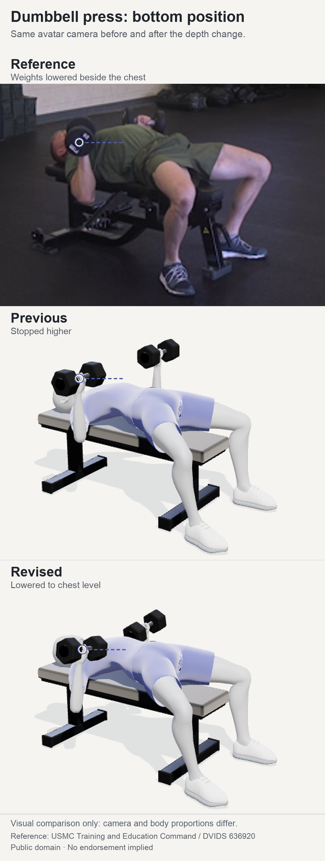 Bottom position in the real demonstration, the previous shallow avatar animation, and the revised avatar animation. The revised weights reach chest level and the elbows descend below the bench pad.