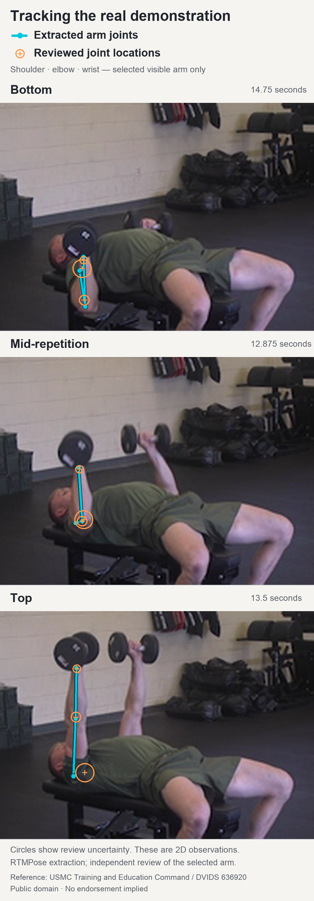 Reference video frames with extracted arm joints and manually reviewed joint positions overlaid.